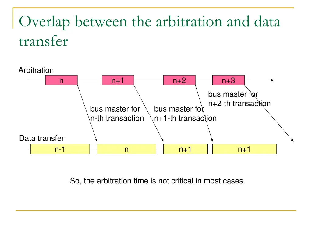 overlap between the arbitration and data transfer
