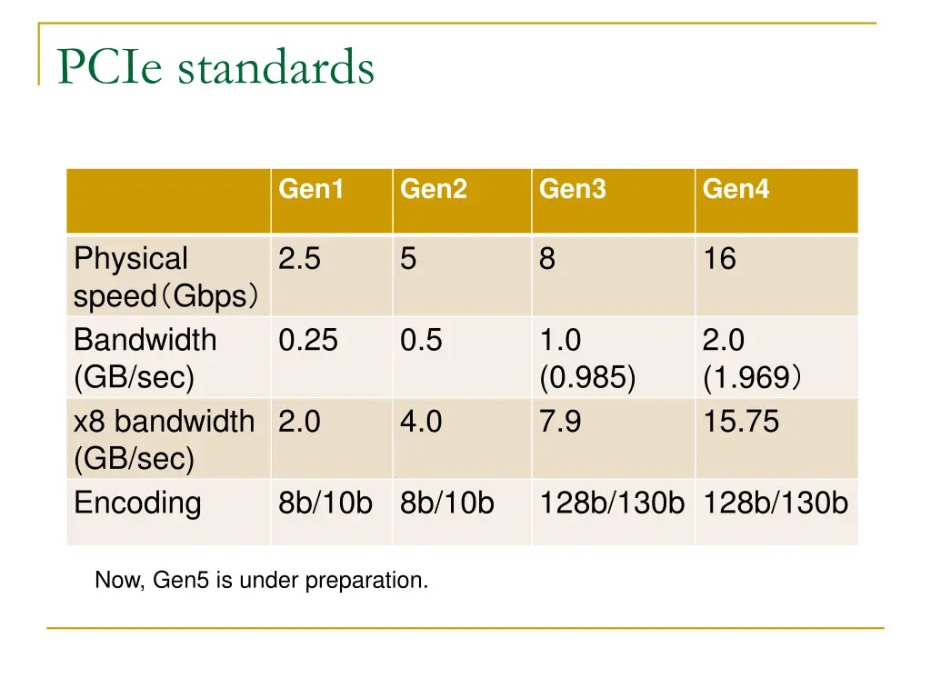 pcie standards