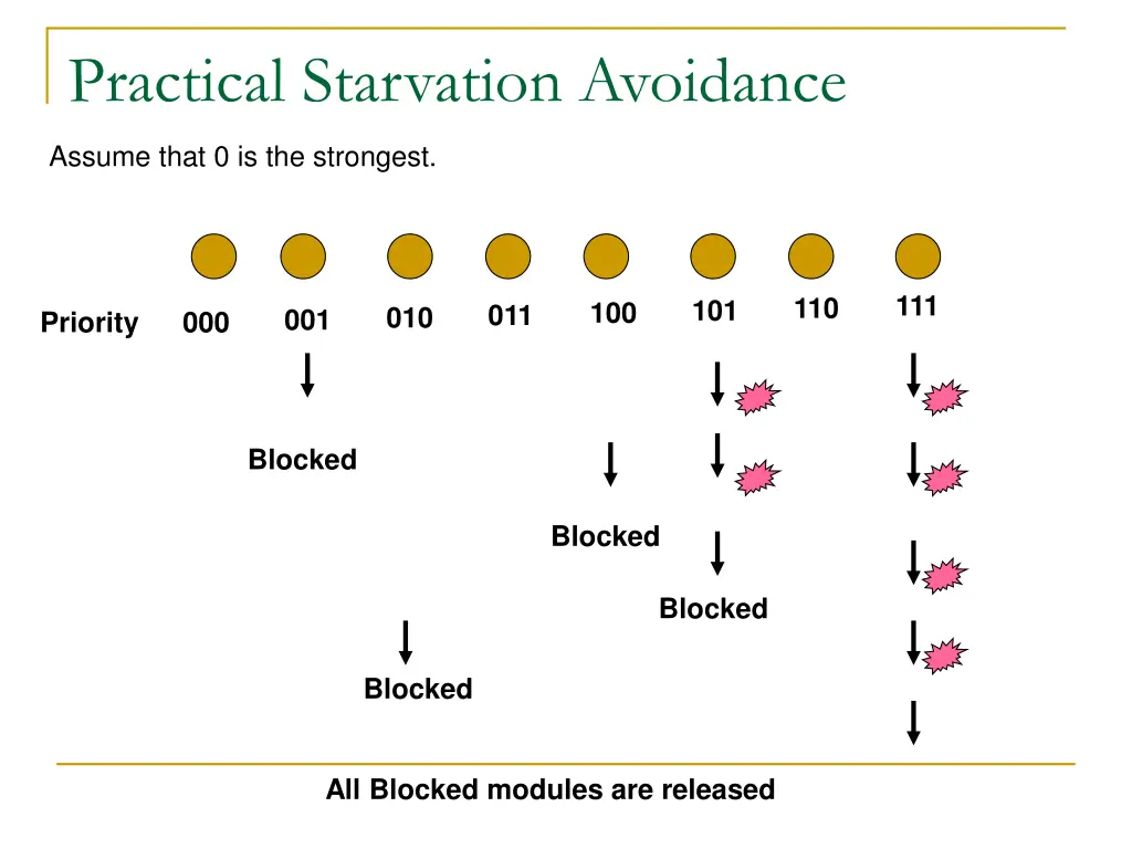 practical starvation avoidance