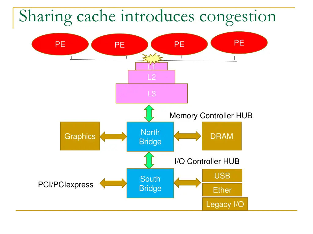 sharing cache introduces congestion