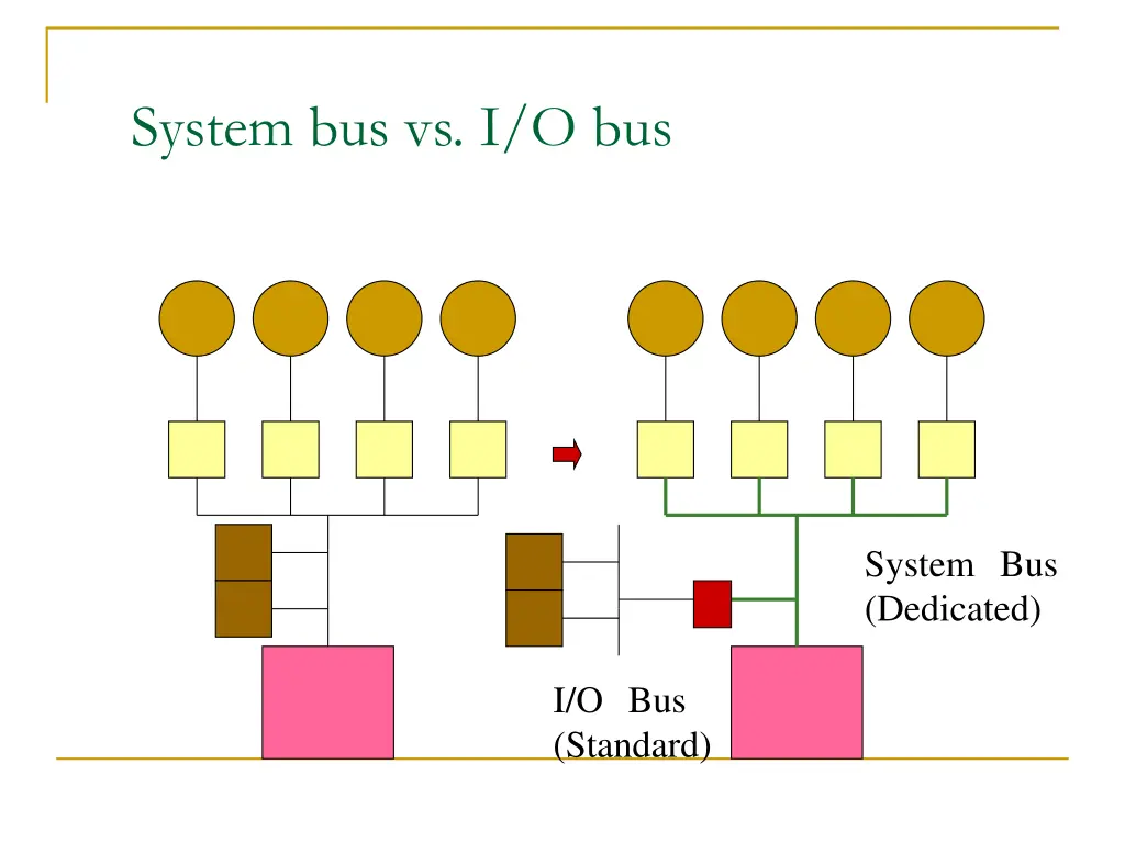 system bus vs i o bus