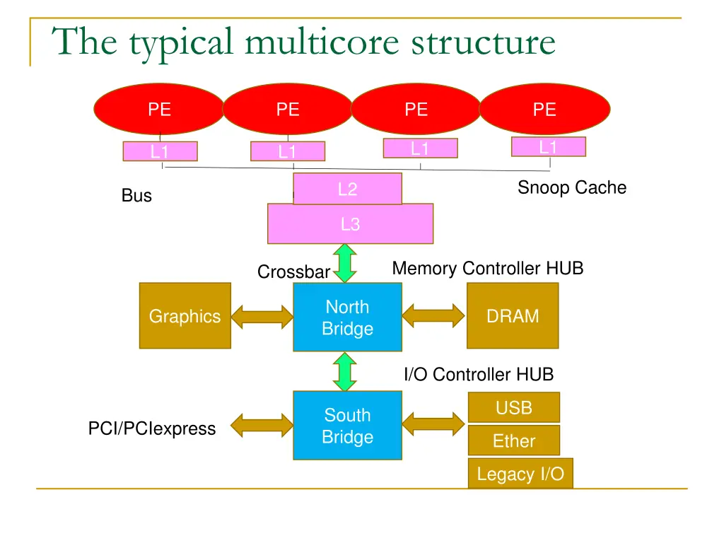 the typical multicore structure