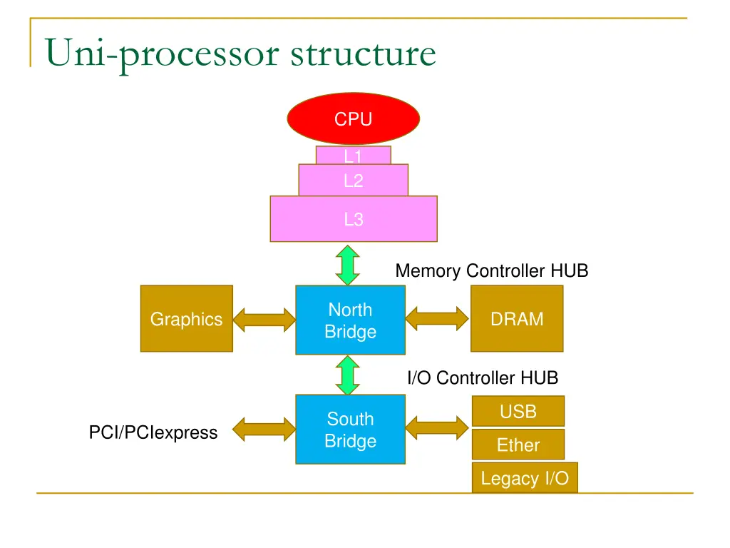 uni processor structure