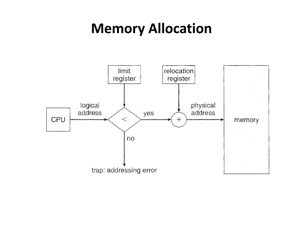 memory allocation