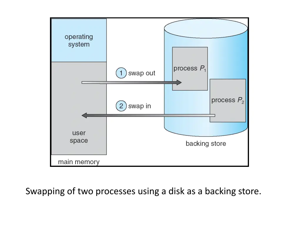 swapping of two processes using a disk