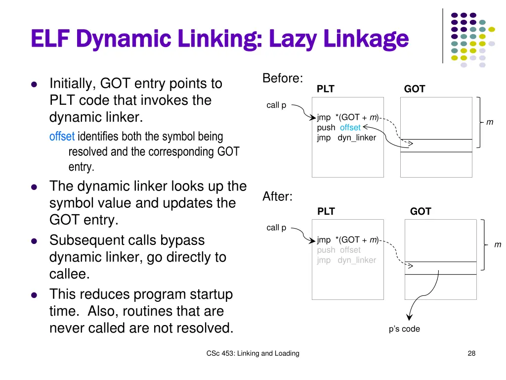 elf dynamic linking lazy linkage elf dynamic