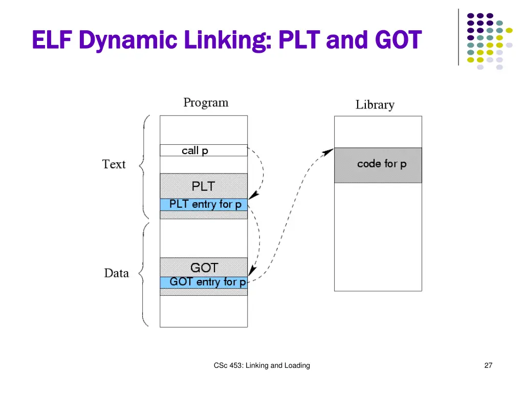 elf dynamic linking plt and got elf dynamic