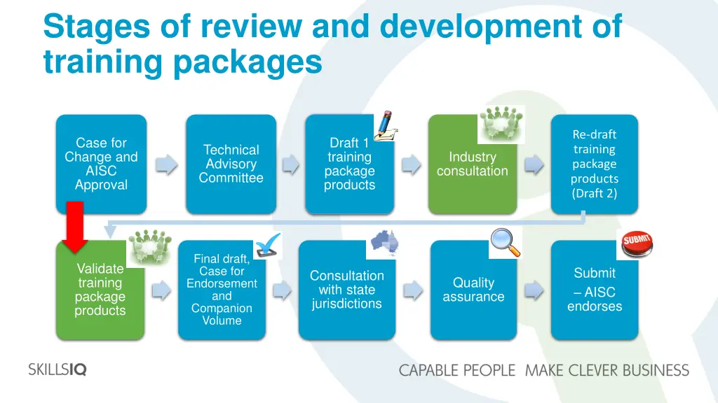 stages of review and development of training