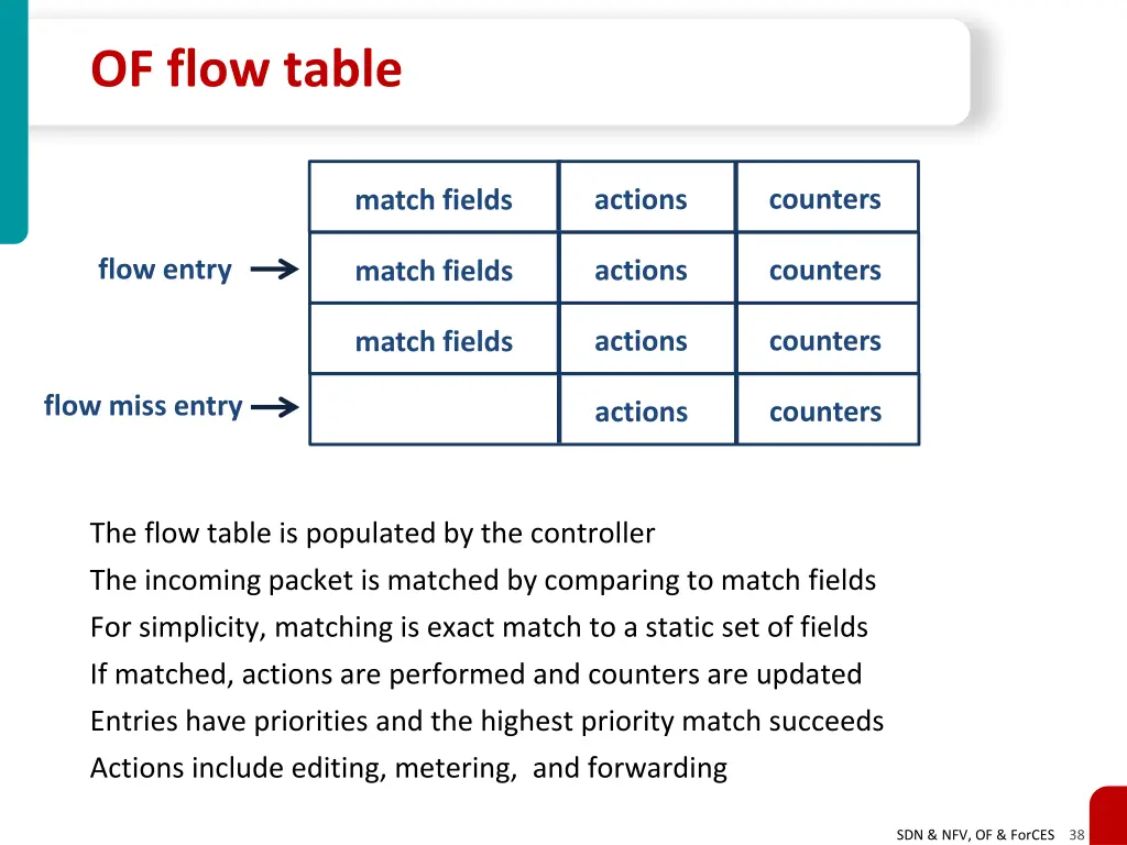 of flow table