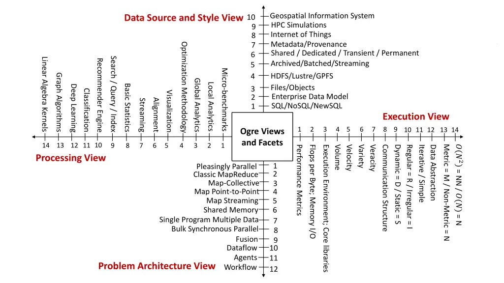 geospatial information system hpc simulations