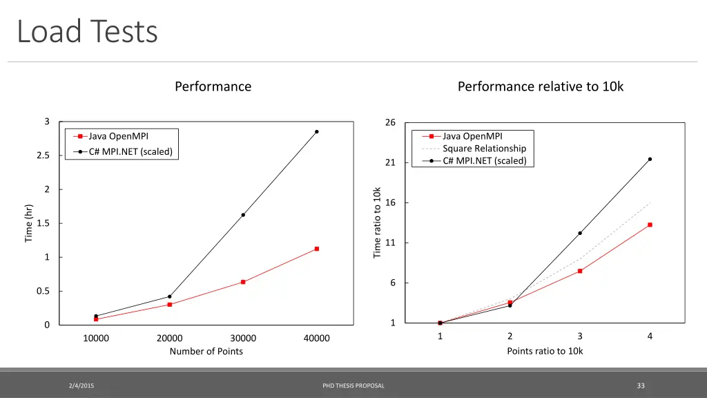 load tests