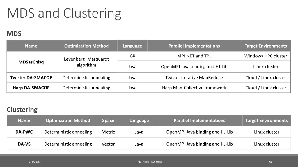 mds and clustering