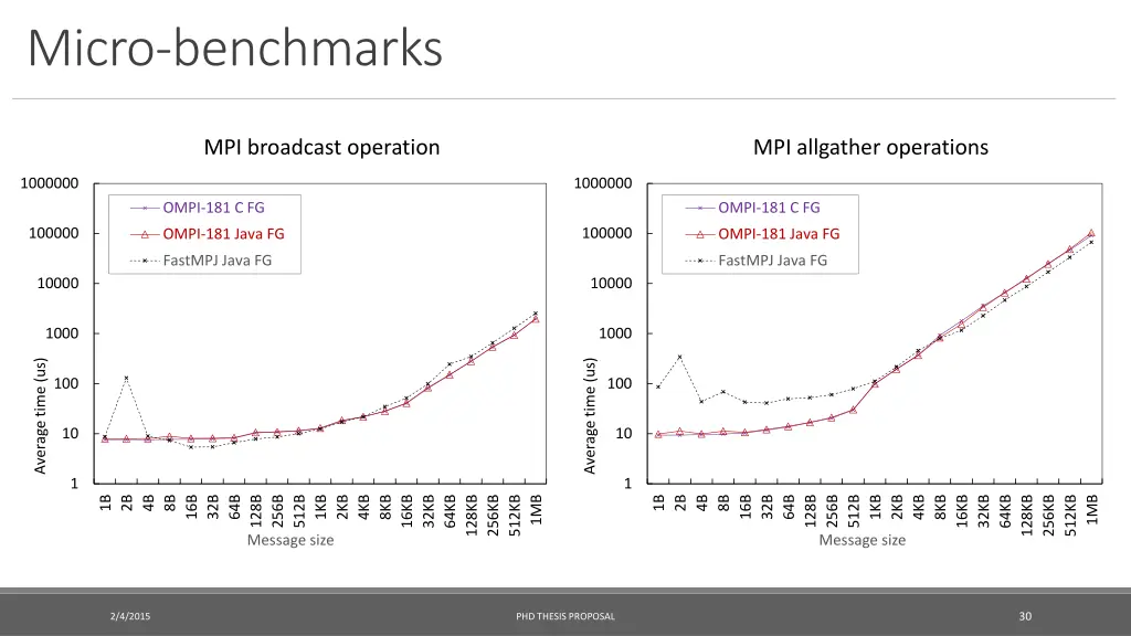 micro benchmarks 1