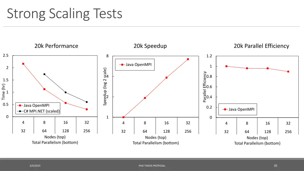 strong scaling tests 1