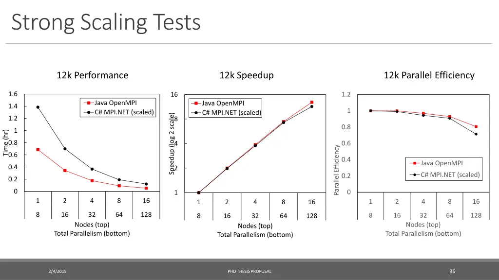 strong scaling tests 2