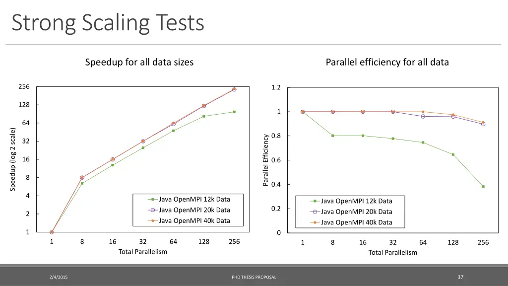 strong scaling tests 3