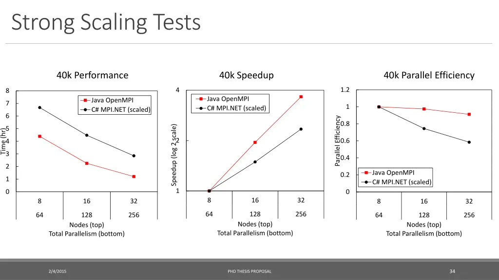 strong scaling tests