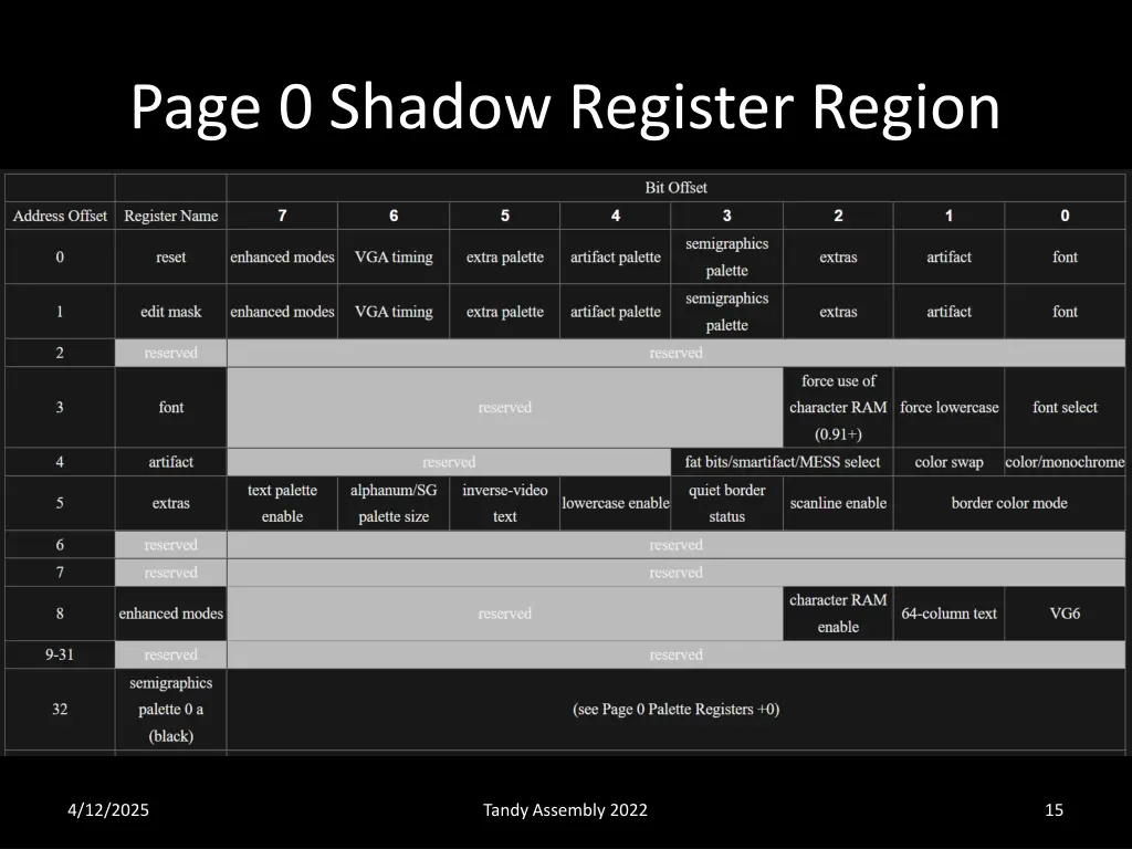 page 0 shadow register region