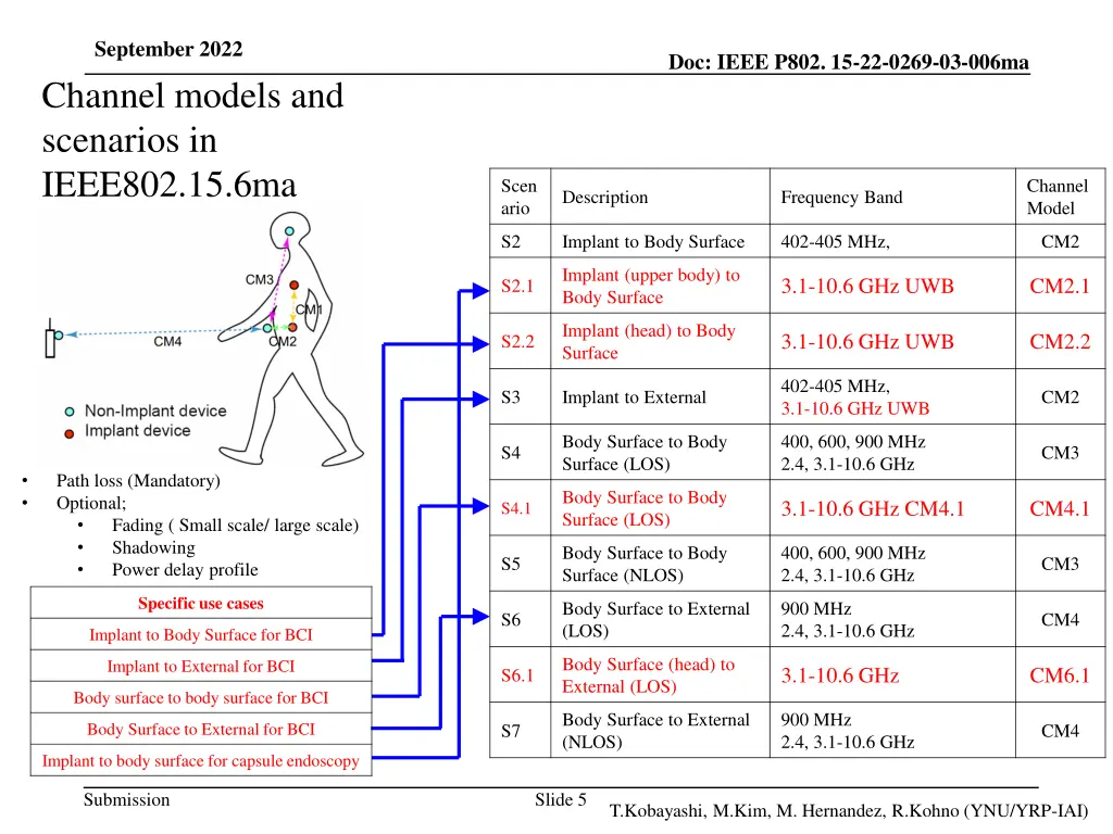 september 2022 channel models and scenarios 1