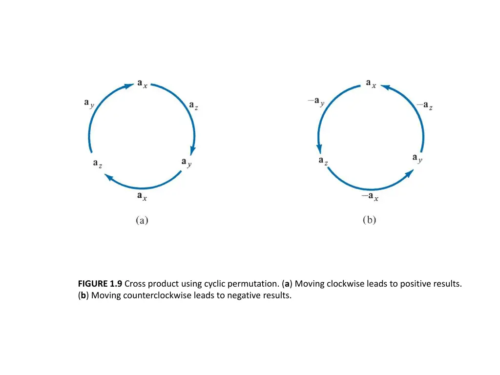 figure 1 9 cross product using cyclic permutation
