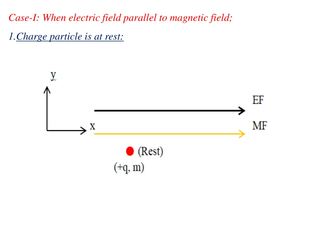 case i when electric field parallel to magnetic