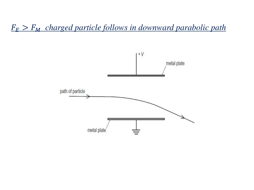 charged particle follows in downward parabolic