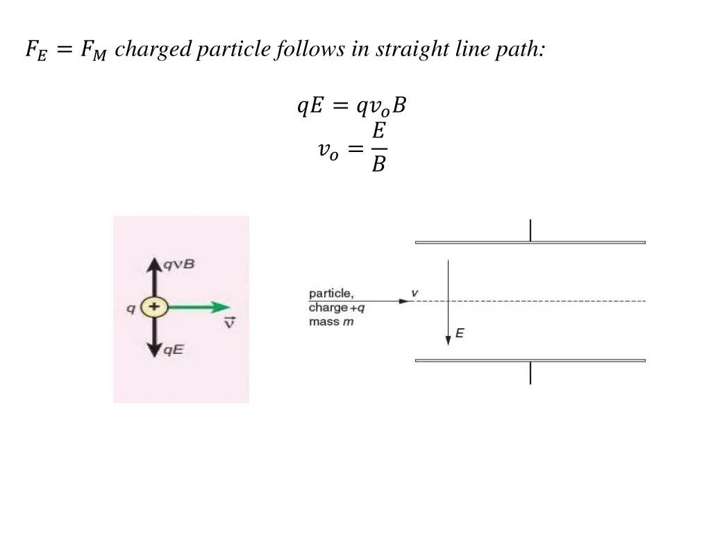 charged particle follows in straight line path