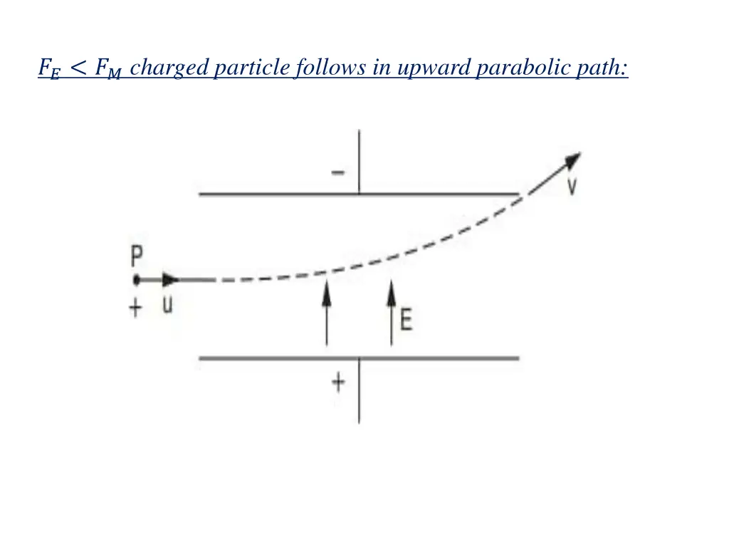 charged particle follows in upward parabolic path
