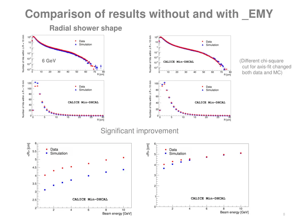 comparison of results without and with emy radial