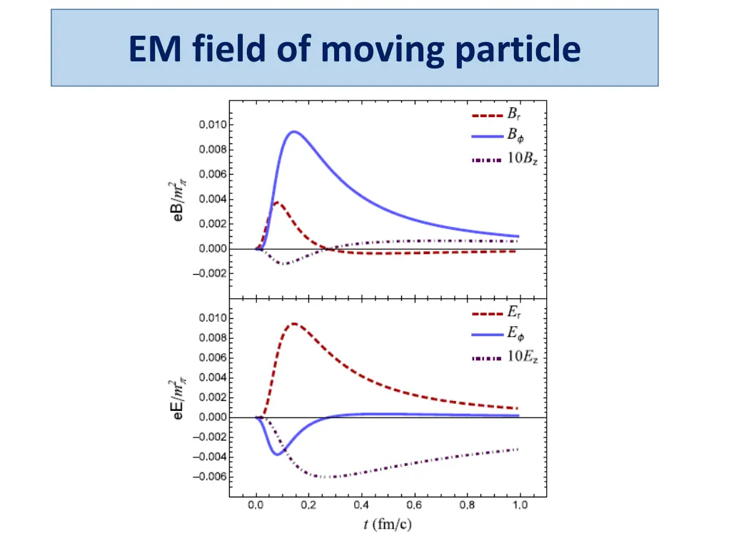 em field of moving particle