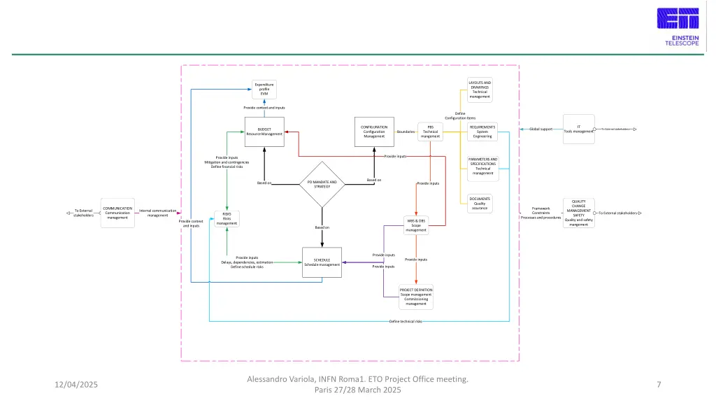 layouts and drawings technical management