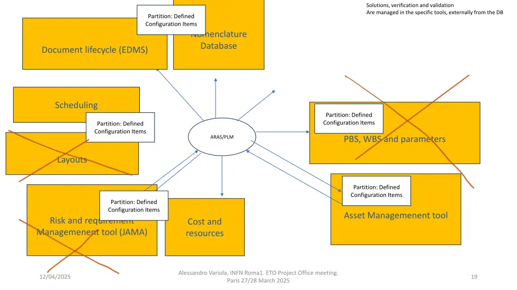 solutions verification and validation are managed 1