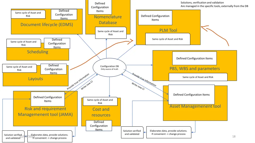 solutions verification and validation are managed