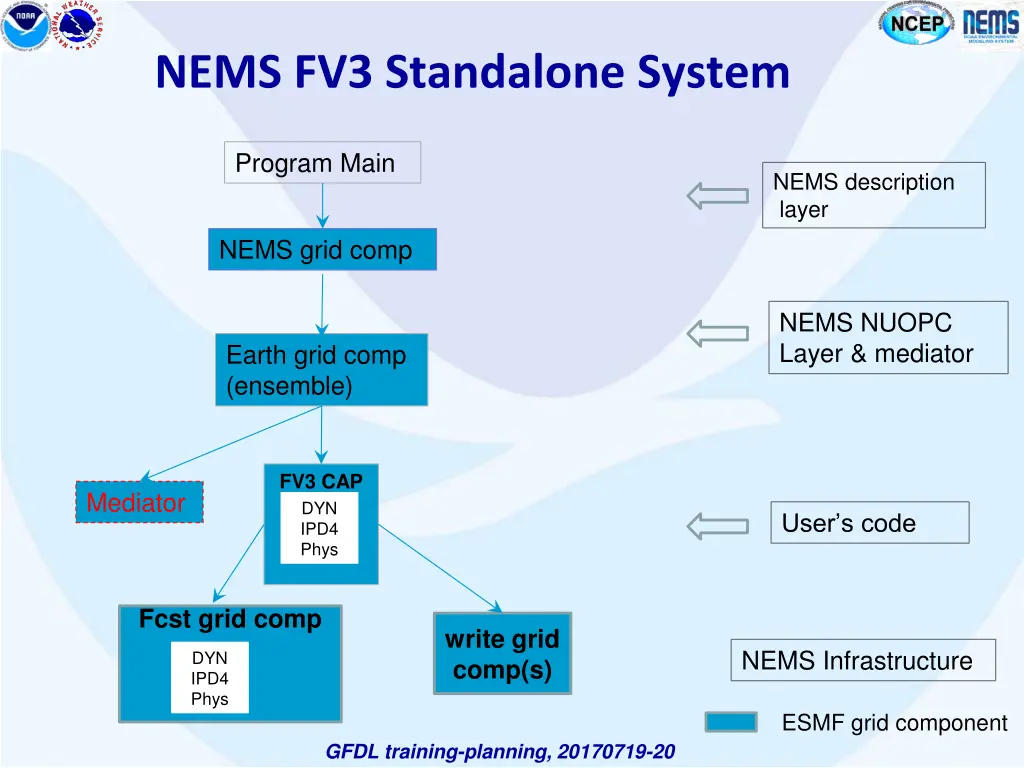 nems fv3 standalone system