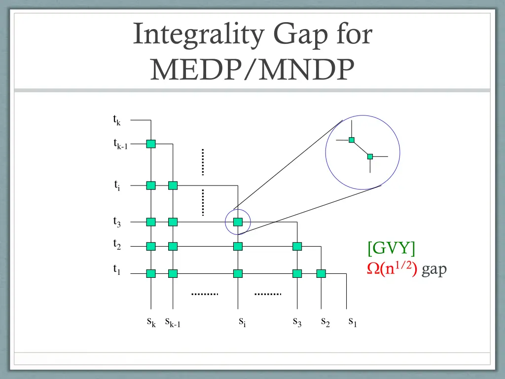 integrality gap for medp mndp