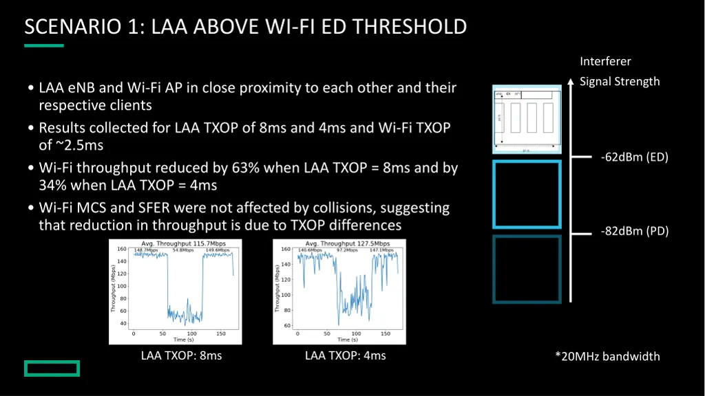 scenario 1 laa above wi fi ed threshold