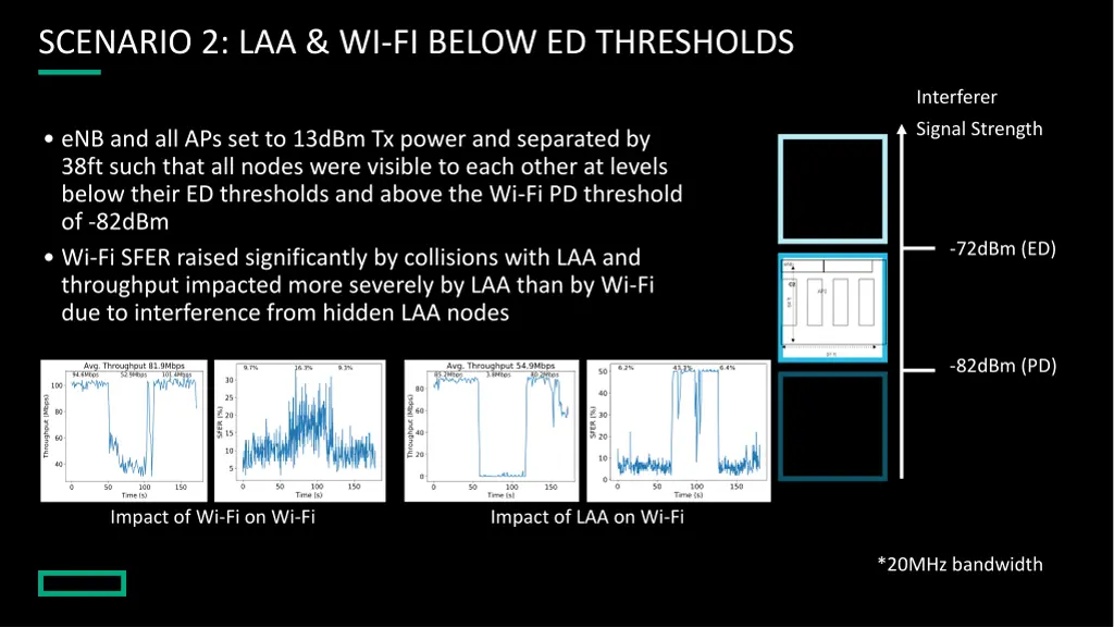 scenario 2 laa wi fi below ed thresholds
