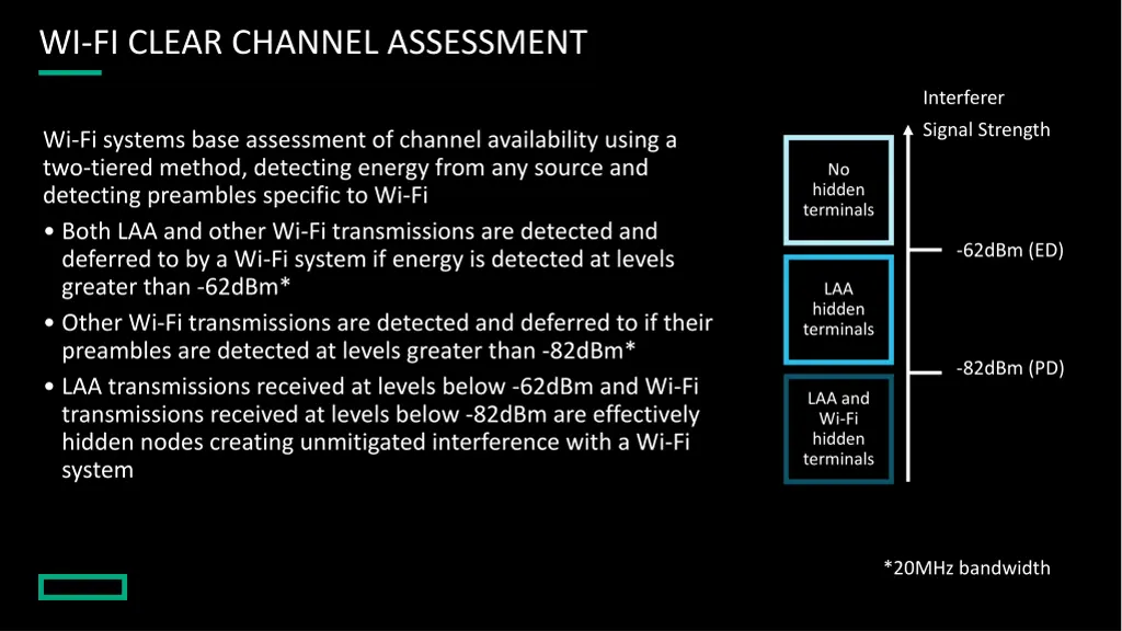 wi fi clear channel assessment