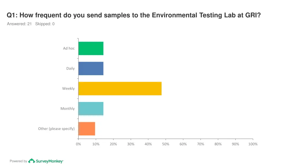 q1 how frequent do you send samples