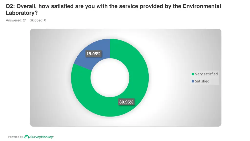 q2 overall how satisfied are you with the service