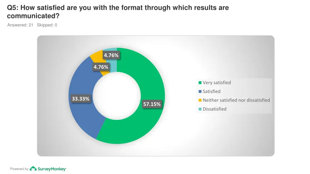 q5 how satisfied are you with the format through