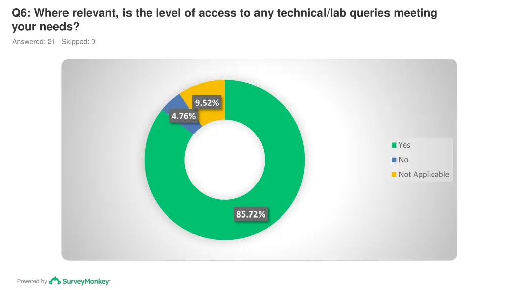 q6 where relevant is the level of access