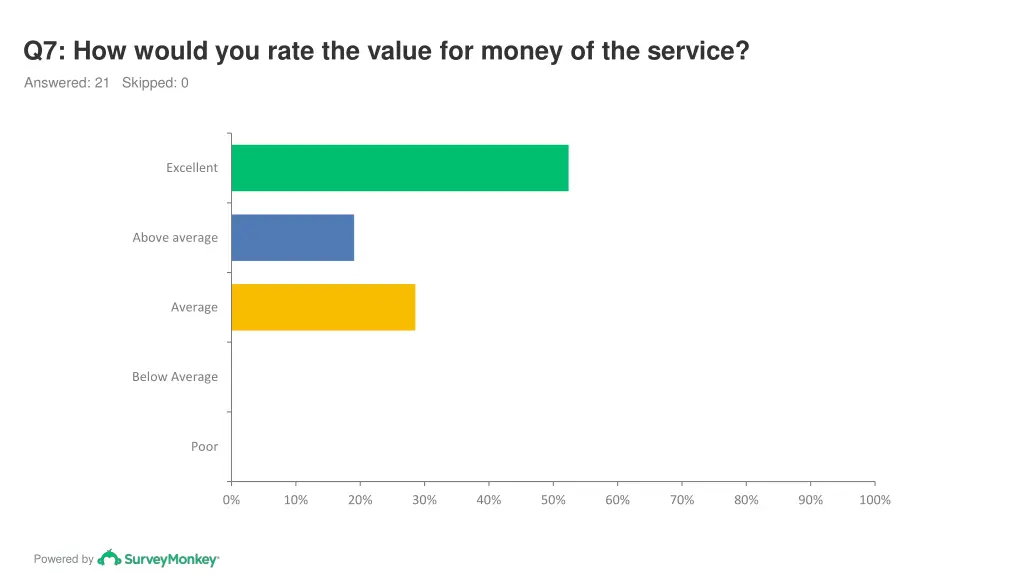 q7 how would you rate the value for money