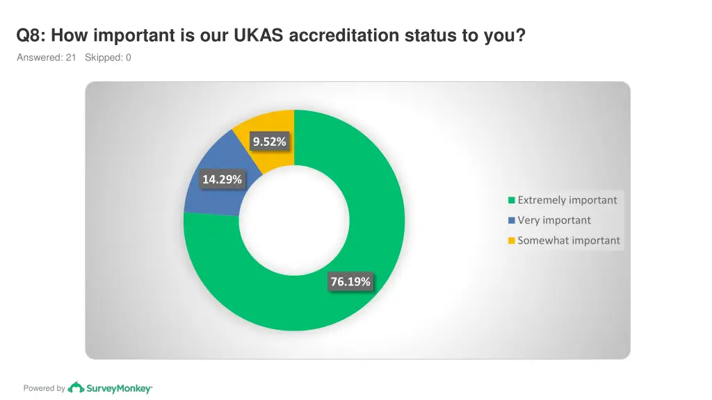 q8 how important is our ukas accreditation status