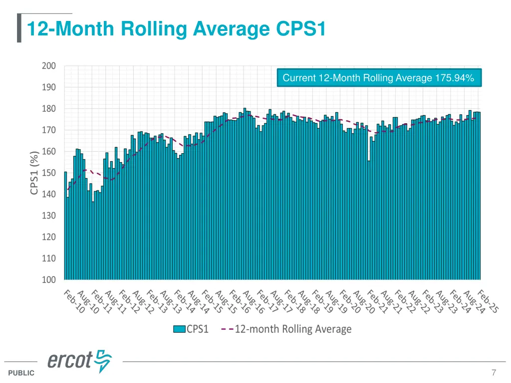 12 month rolling average cps1