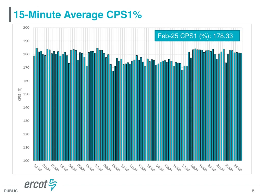 15 minute average cps1
