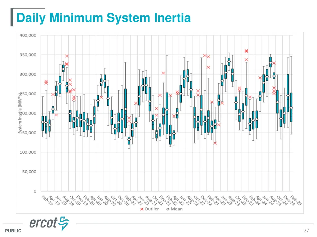 daily minimum system inertia