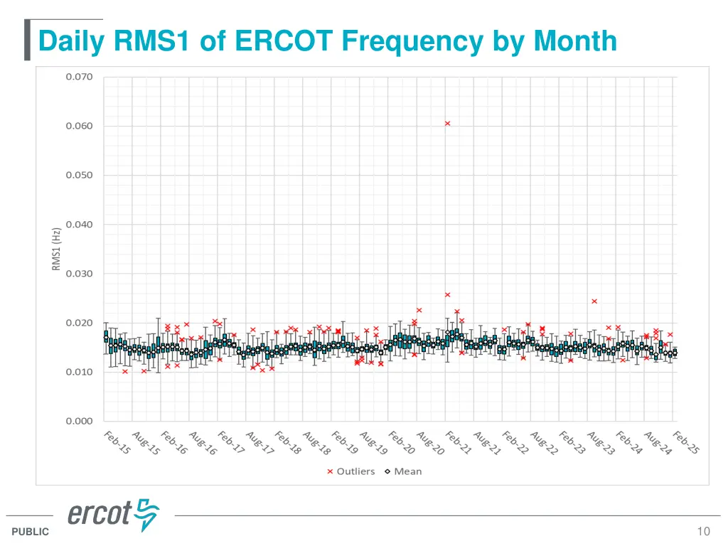 daily rms1 of ercot frequency by month 1