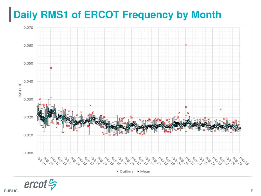 daily rms1 of ercot frequency by month