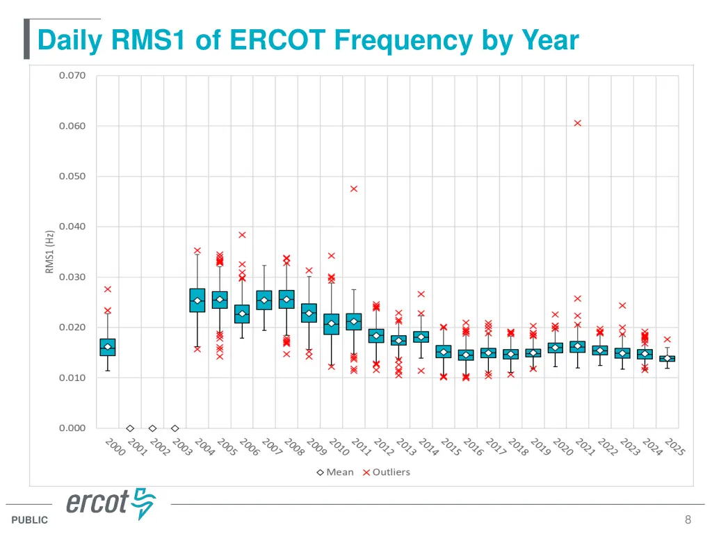 daily rms1 of ercot frequency by year